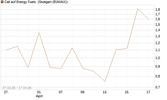 Call auf Energy Fuels [Vontobel] Chart