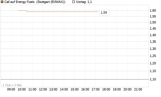 Call auf Energy Fuels [Vontobel] Chart