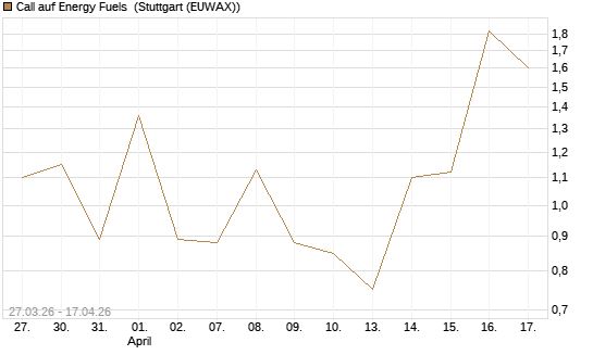 Call auf Energy Fuels [Vontobel] Chart