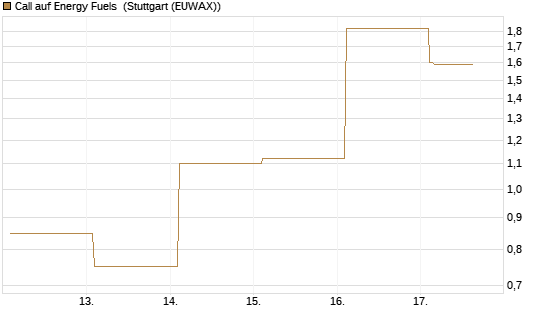 Call auf Energy Fuels [Vontobel] Chart