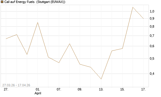 Call auf Energy Fuels [Vontobel] Chart