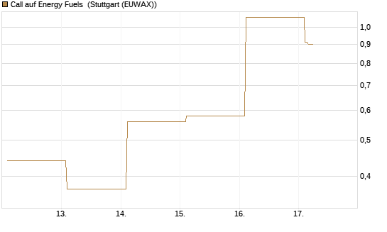 Call auf Energy Fuels [Vontobel] Chart