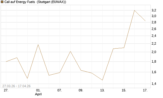 Call auf Energy Fuels [Vontobel] Chart