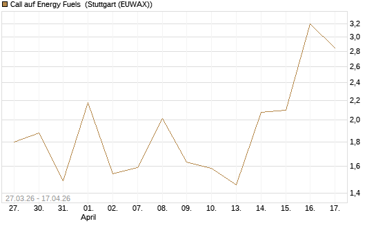 Call auf Energy Fuels [Vontobel] Chart