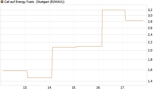 Call auf Energy Fuels [Vontobel] Chart