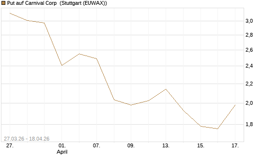 Put auf Carnival Corp [Vontobel] Chart