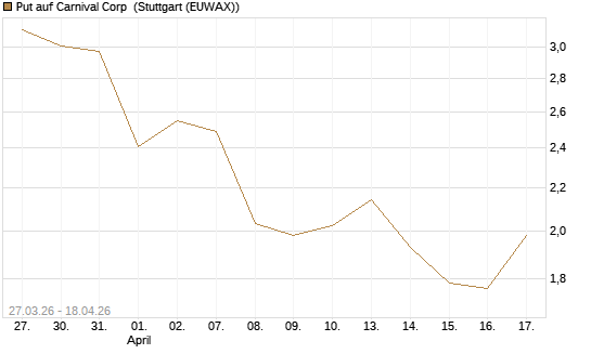 Put auf Carnival Corp [Vontobel] Chart