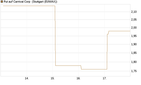 Put auf Carnival Corp [Vontobel] Chart