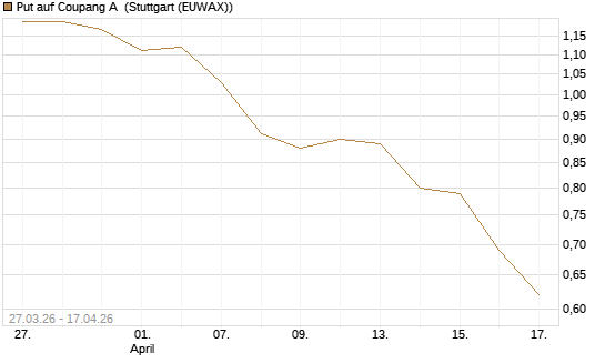 Put auf Coupang A [Vontobel] Chart