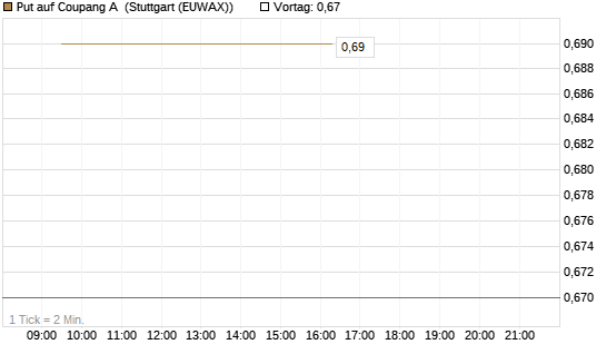 Put auf Coupang A [Vontobel] Chart