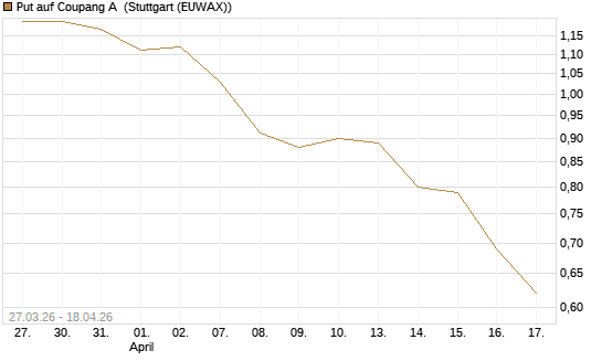 Put auf Coupang A [Vontobel] Chart