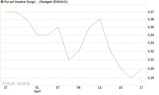 Put auf Intuitive Surgical [J.P. Morgan Structured Products B.V.] Chart