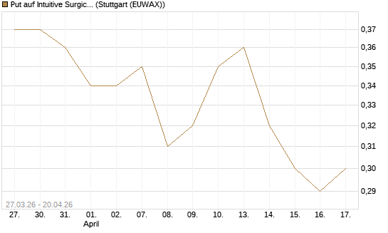 Put auf Intuitive Surgical [J.P. Morgan Structured Products B.V.] Chart