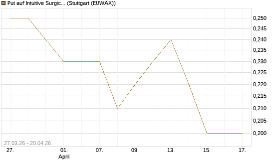 Put auf Intuitive Surgical [J.P. Morgan Structured Products B.V.] Chart