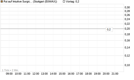 Put auf Intuitive Surgical [J.P. Morgan Structured Products B.V.] Chart