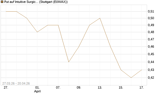 Put auf Intuitive Surgical [J.P. Morgan Structured Products B.V.] Chart