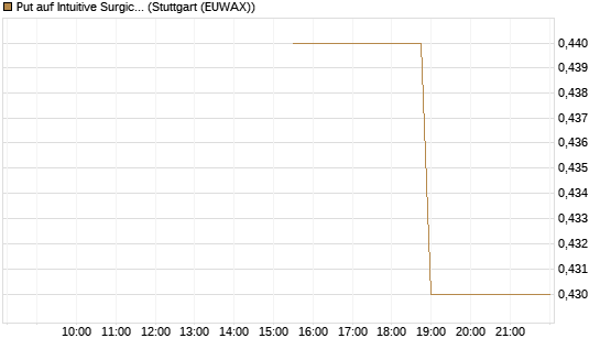 Put auf Intuitive Surgical [J.P. Morgan Structured Products B.V.] Chart