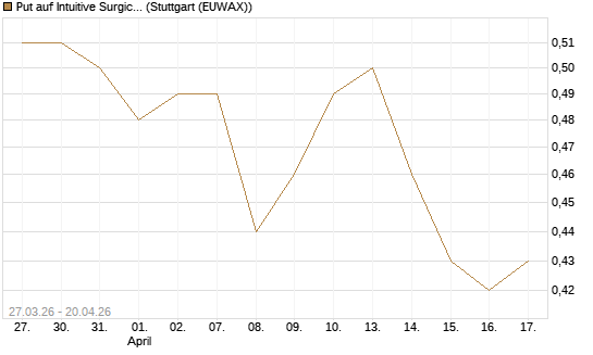 Put auf Intuitive Surgical [J.P. Morgan Structured Products B.V.] Chart