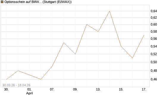 Optionsschein auf BMW St [Goldman Sachs Bank Europe SE] Chart