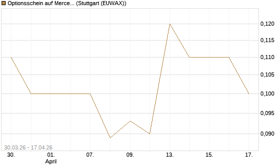 Optionsschein auf Mercedes-Benz Group [Goldman Sachs Bank Europe SE] Chart