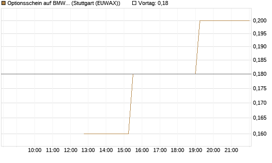 Optionsschein auf BMW St [Goldman Sachs Bank Europe SE] Chart