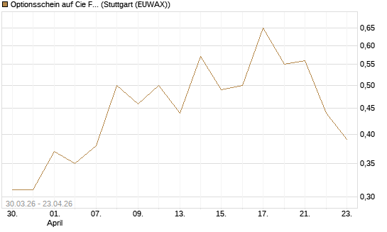 Optionsschein auf Cie Financiere Richemont [Goldman Sachs Bank Europe SE] Chart