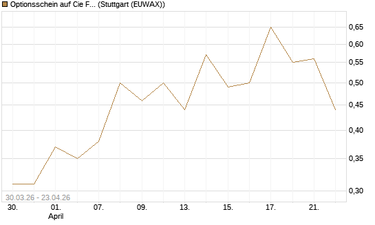 Optionsschein auf Cie Financiere Richemont [Goldman Sachs Bank Europe SE] Chart
