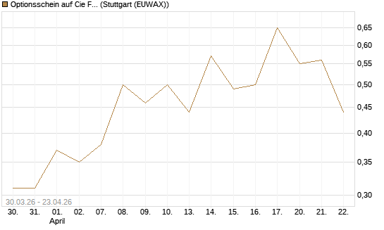 Optionsschein auf Cie Financiere Richemont [Goldman Sachs Bank Europe SE] Chart