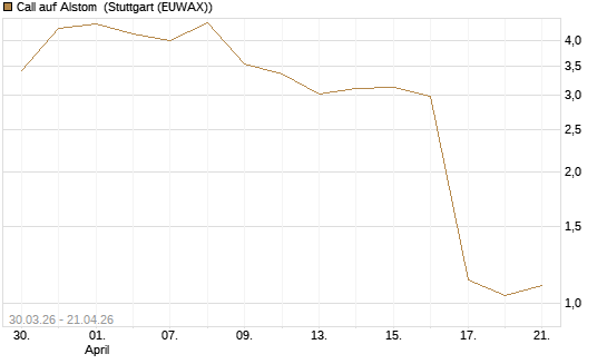 Call auf Alstom [UniCredit Bank GmbH] Chart