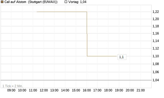 Call auf Alstom [UniCredit Bank GmbH] Chart