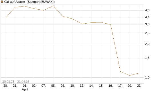 Call auf Alstom [UniCredit Bank GmbH] Chart