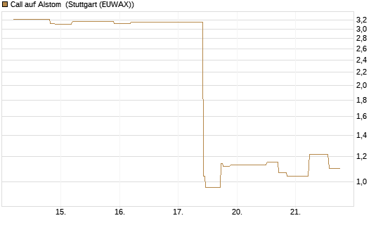 Call auf Alstom [UniCredit Bank GmbH] Chart