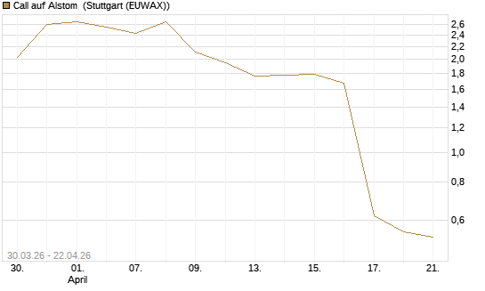 Call auf Alstom [UniCredit Bank GmbH] Chart