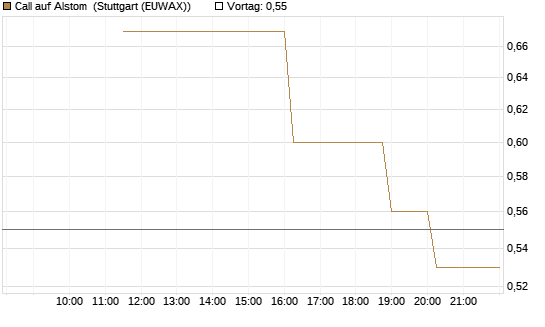 Call auf Alstom [UniCredit Bank GmbH] Chart