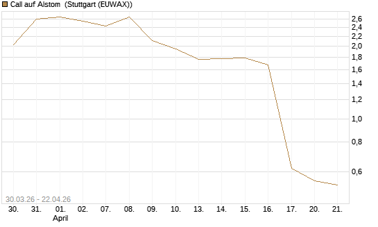 Call auf Alstom [UniCredit Bank GmbH] Chart