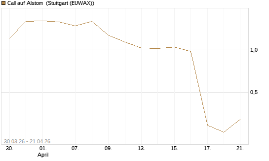 Call auf Alstom [UniCredit Bank GmbH] Chart