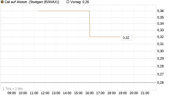Call auf Alstom [UniCredit Bank GmbH] Chart