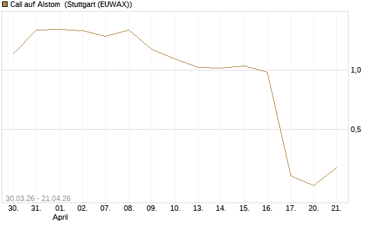 Call auf Alstom [UniCredit Bank GmbH] Chart