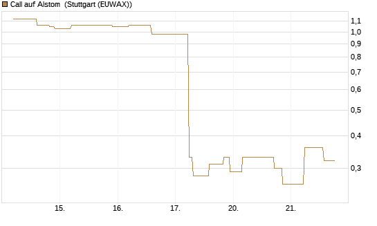 Call auf Alstom [UniCredit Bank GmbH] Chart