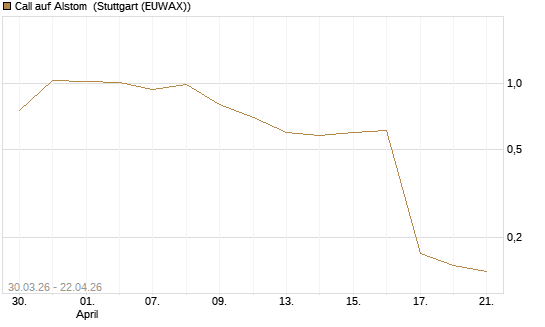 Call auf Alstom [UniCredit Bank GmbH] Chart
