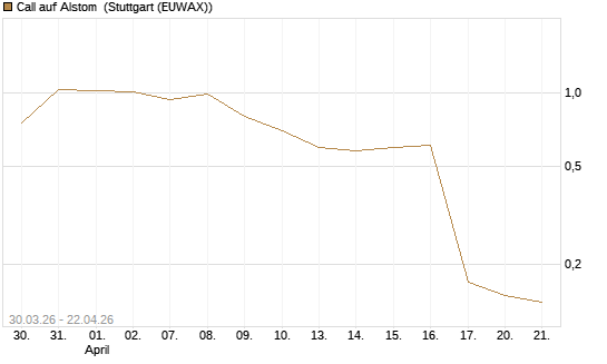 Call auf Alstom [UniCredit Bank GmbH] Chart