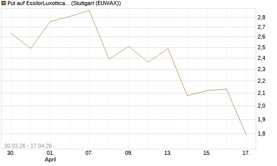 Put auf EssilorLuxottica [UniCredit Bank GmbH] Chart