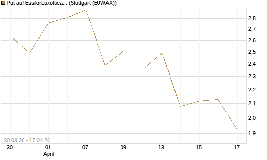 Put auf EssilorLuxottica [UniCredit Bank GmbH] Chart