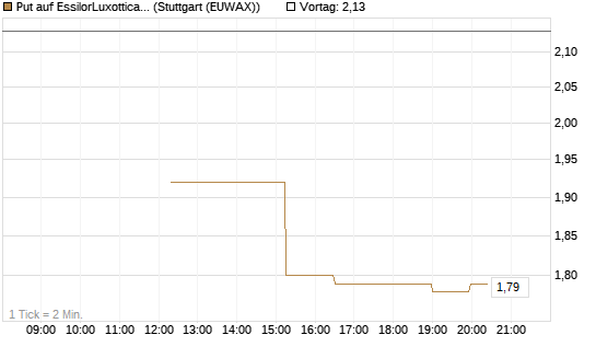 Put auf EssilorLuxottica [UniCredit Bank GmbH] Chart