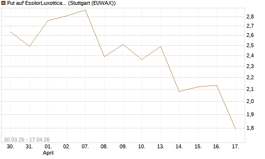 Put auf EssilorLuxottica [UniCredit Bank GmbH] Chart