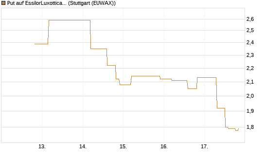 Put auf EssilorLuxottica [UniCredit Bank GmbH] Chart