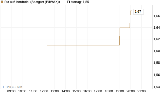 Put auf Iberdrola [UniCredit Bank GmbH] Chart
