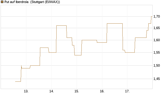Put auf Iberdrola [UniCredit Bank GmbH] Chart