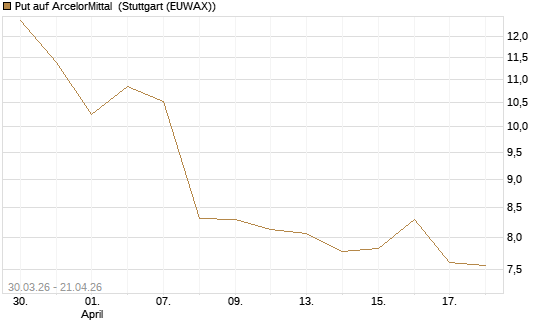 Put auf ArcelorMittal [UniCredit Bank GmbH] Chart