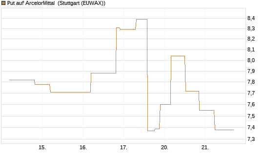Put auf ArcelorMittal [UniCredit Bank GmbH] Chart